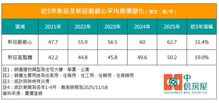 近5年新莊及新莊副都心平均房價變化