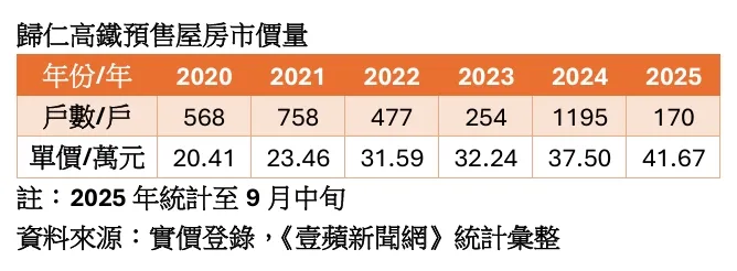 歸仁高鐵實登內容