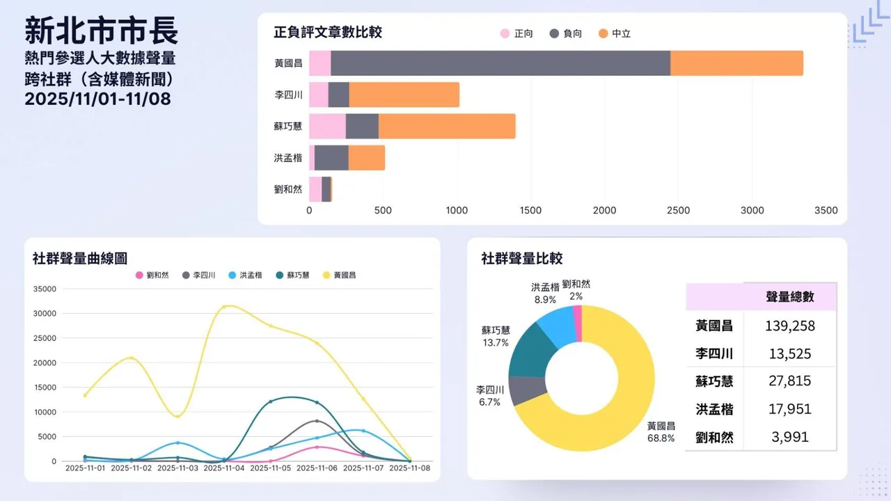 民众党主席黄国昌以14万声量夺冠，但负向高达50.7%。翻摄自Grace Woo脸书
