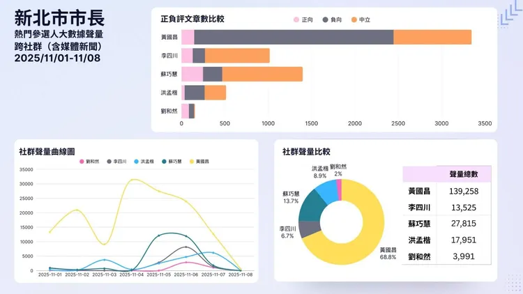 民眾黨主席黃國昌以14萬聲量奪冠，但負向高達50.7%。翻攝自Grace Woo臉書
