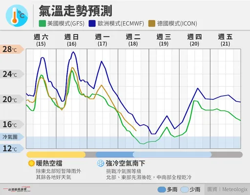 恐達冷氣團！這起區「濕→乾」至少凍4天　最冷時段曝光