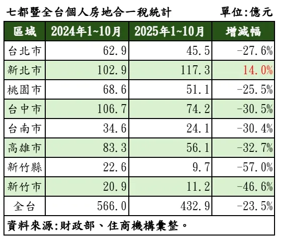 七都暨全台個人房地合一稅統計