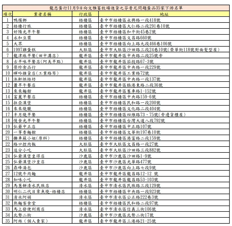 使用龙忠蛋行疑似芬普尼超标问题蛋的商家。市府提供