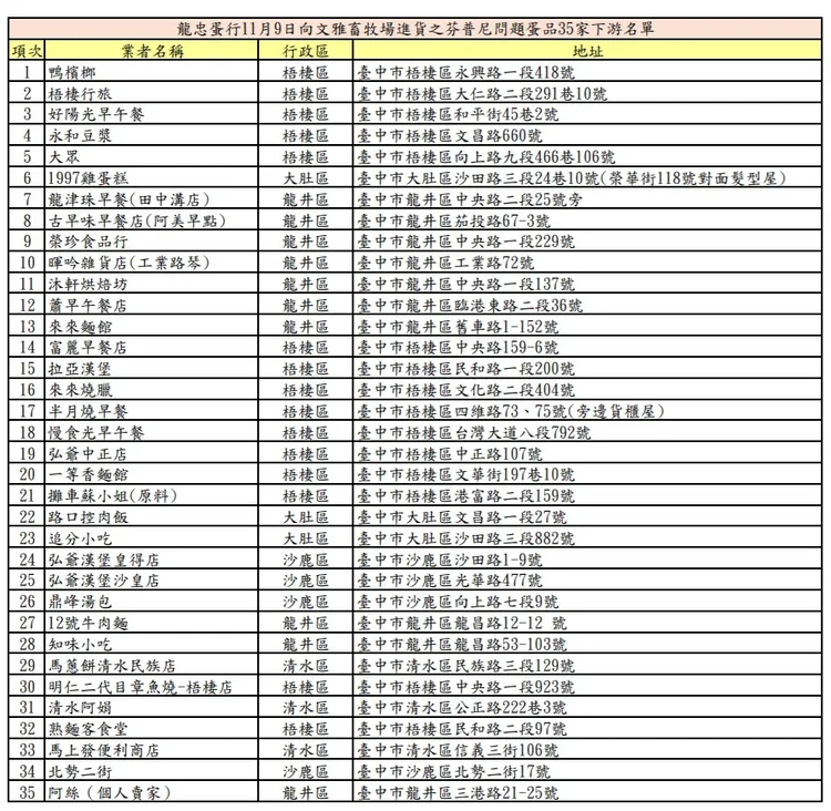 使用龍忠蛋行疑似芬普尼超標問題蛋的商家。市府提供