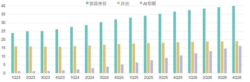 图为2023年至2026年全球资料中心用电需求预估走势，其中云端业务用电持续攀升，AI相关用电占比自2024年起明显加速成长，显示生成式AI运算将逐步成为资料中心能源消耗的重要来源。  资料来源 : Goldman Sachs，玉山投信整理
