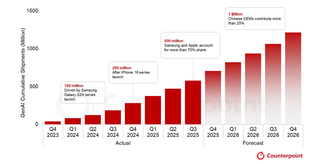 全球生成式AI（GenAI）智慧型手机自2023年底三星Galaxy S24系列推出后，出货量快速攀升，至2025年第三季累积突破5亿支。Counterpoint Research