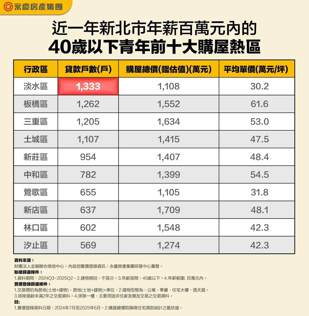 近一年新北市年薪百万元内的40岁以下青年前十大购屋热区