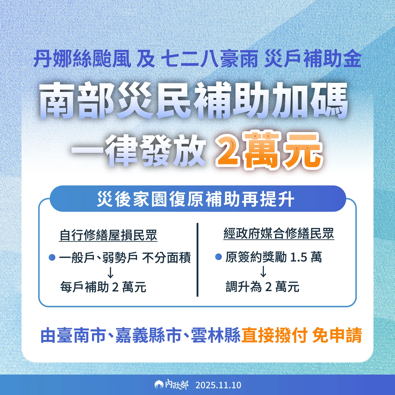 丹娜丝风灾补助金，灾户统一发2万元。内政部提供