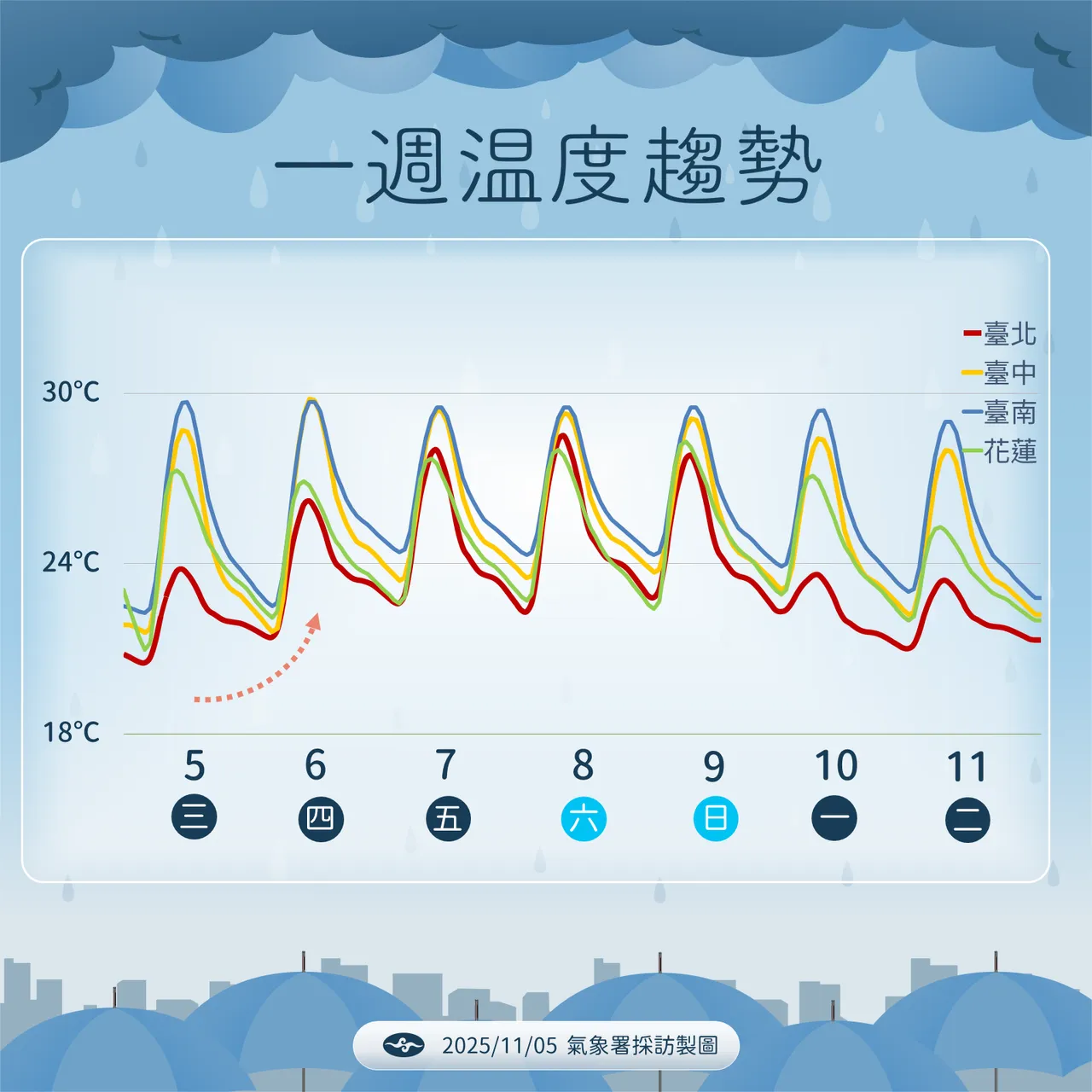 未來溫度趨勢。氣象署提供