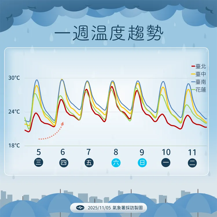 未來溫度趨勢。氣象署提供