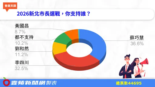 2026新北市长挺谁？4.6万人投票出炉　李四川、苏巧慧、黄国昌差距曝光