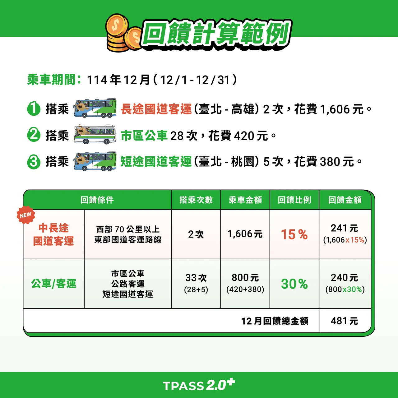 TPASS 2.0公共運輸常客優惠回饋計算範例。公路局提供