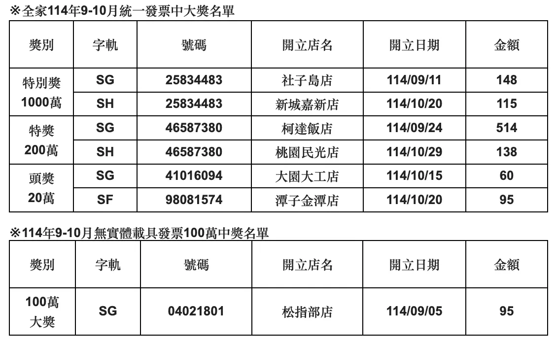 超商本期9-10月统一发票共有6位幸运儿中大奖。全家提供