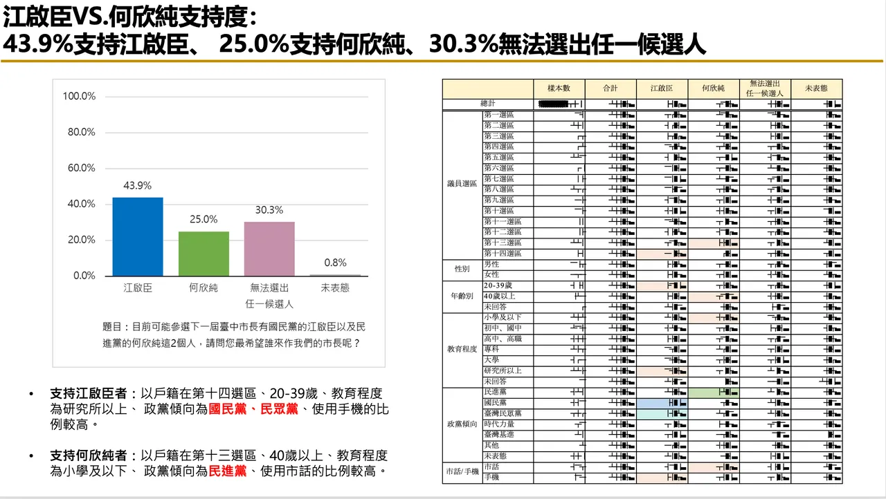民調顯示，2026台中市長選舉，台中市民有43.9%表態支持江啟臣、25.0%挺何欣純。匯流新聞網提供