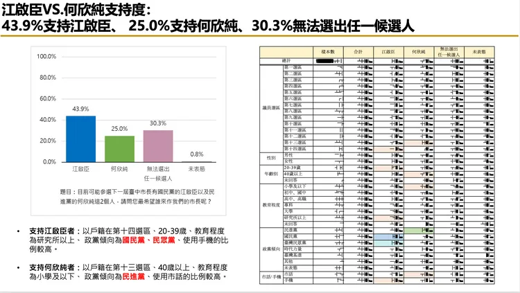 民調顯示，2026台中市長選舉，台中市民有43.9%表態支持江啟臣、25.0%挺何欣純。匯流新聞網提供
