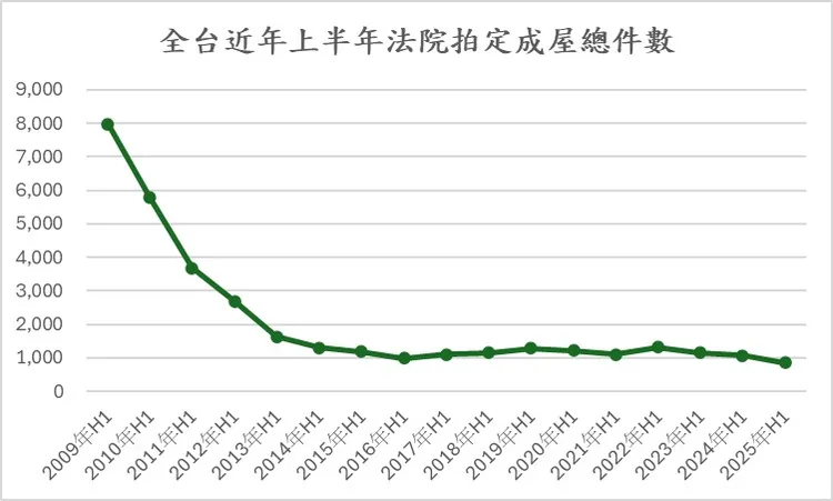 全台近年上半年法院拍定成屋總件數