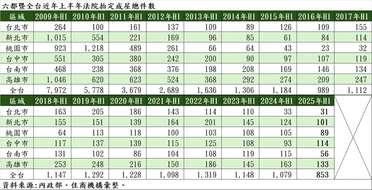 六都暨全台近年上半年法院拍定成屋總件數