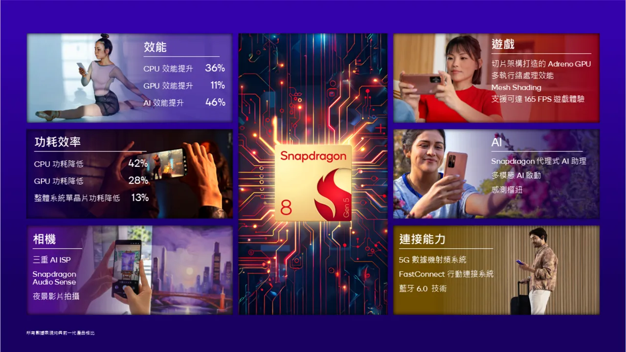 Snapdragon8Gen5在效能、功耗、AI、遊戲與相機全面升級，包括CPU效能提升36%、AI效能提升46%、支援165FPS遊戲體驗與三重AI ISP，預計將率先搭載於vivo與Motorola等新一代旗艦機。高通提供