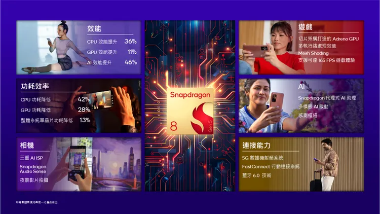 Snapdragon8Gen5在效能、功耗、AI、遊戲與相機全面升級，包括CPU效能提升36%、AI效能提升46%、支援165FPS遊戲體驗與三重AI ISP，預計將率先搭載於vivo與Motorola等新一代旗艦機。高通提供