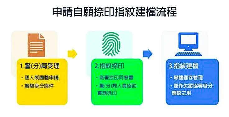 自願指紋建檔流程。翻攝畫面