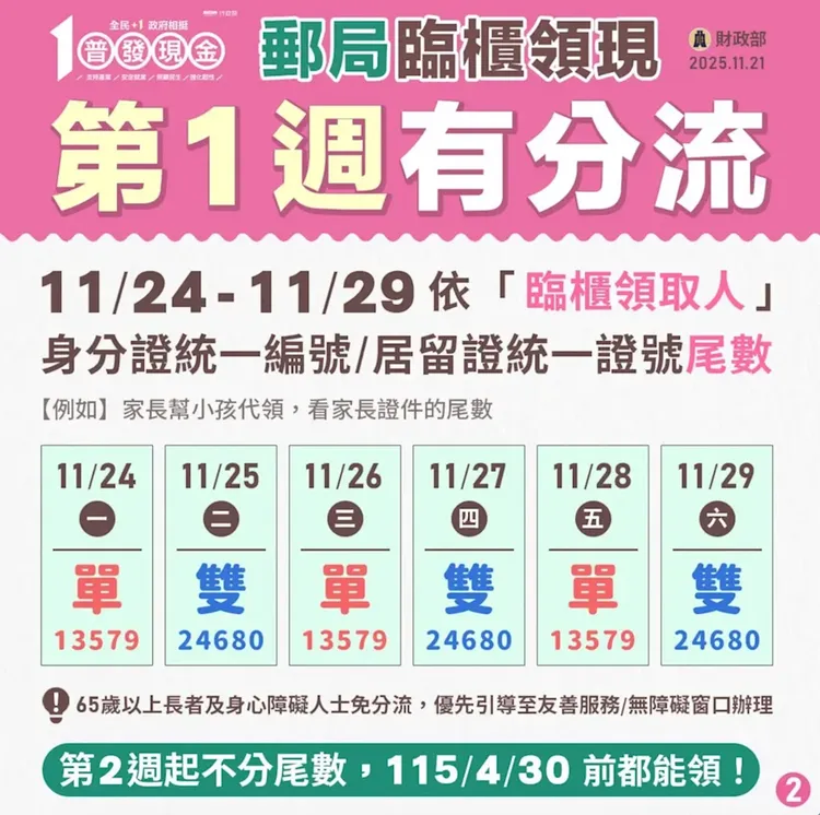 郵局領現首周身分證尾數分流。財政部提供