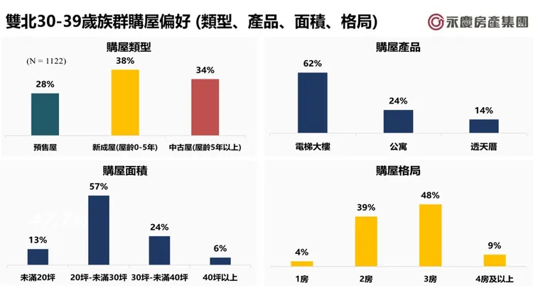 雙北30-39歲族群購屋偏好(類型、產品、面積、格局)