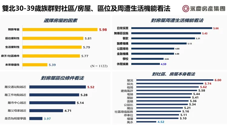 雙北30-39歲族群對社區房屋、區位及周遭生活機能看法