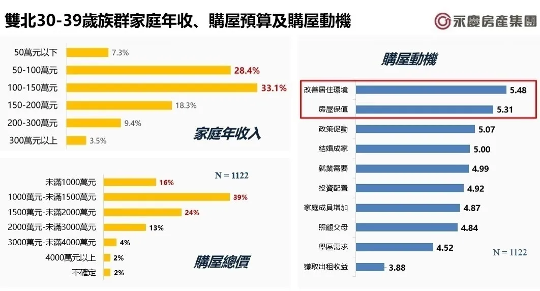 雙北30-39歲族群家庭年收、購屋預算及購屋動機