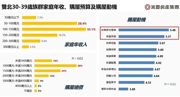 雙北30-39歲族群家庭年收、購屋預算及購屋動機