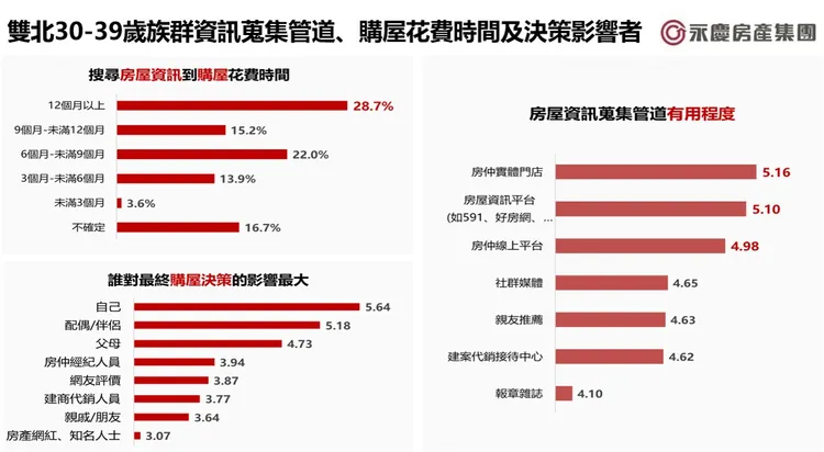 雙北30-39歲族群資訊蒐集管道、購屋花費時間及決策影響者