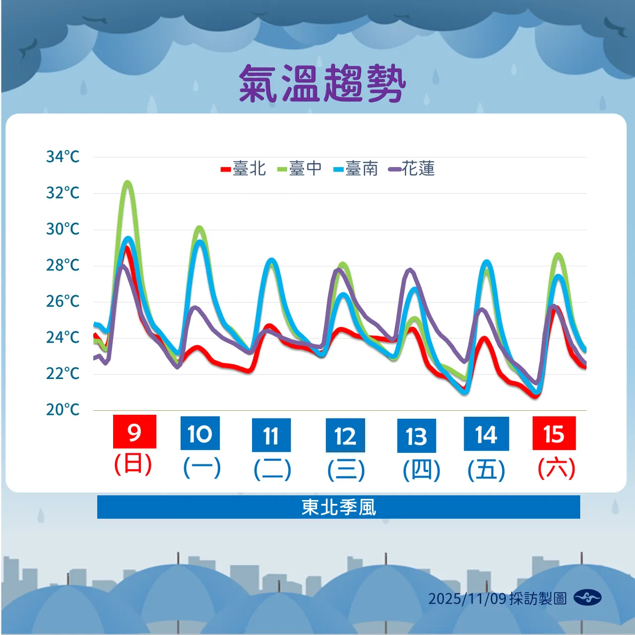 气温趋势。气象署提供