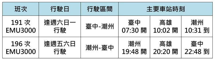 將增開台中-潮州間EMU3000型自強號2列次。台鐵提供