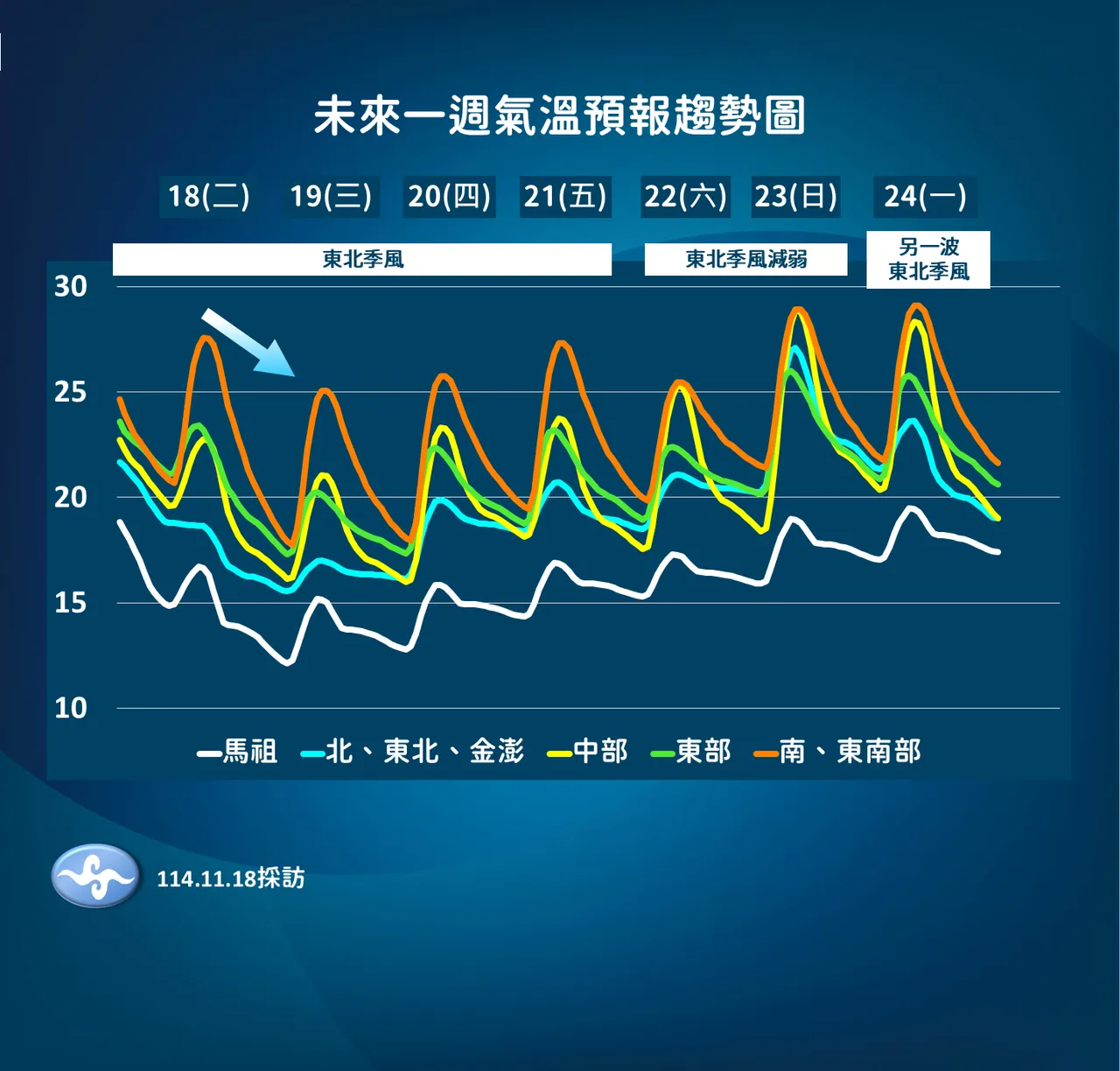 未來氣溫趨勢。氣象署提供