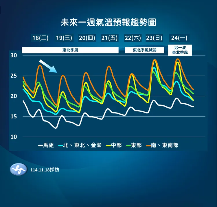 未來氣溫趨勢。氣象署提供