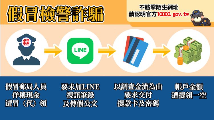 「普發一萬」還沒入帳先中招！　「假檢警」加LINE誆觸法捲走婦人367萬