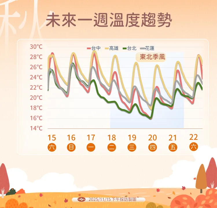 未來一週溫度趨勢。氣象署提供