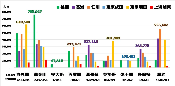 東亞主要機場北美航線轉運量。運研所提供