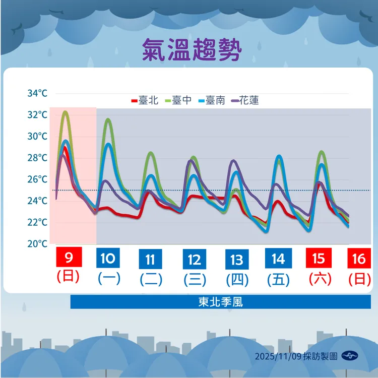 溫度趨勢。氣象署提供