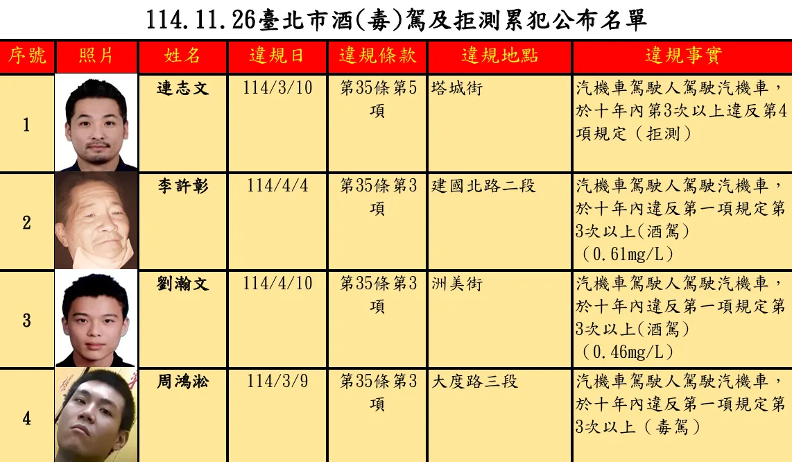 酒驾4次还敢上路！北市公布累犯名单　最高罚54万、禁考5年
