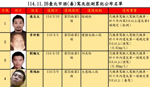 酒驾4次还敢上路！北市公布累犯名单　最高罚54万、禁考5年