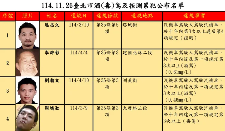 北市交通事件裁决所公布33名酒（毒）驾及拒测累犯，其中最高罚锾达54万元。台北市交通事件裁决所提供