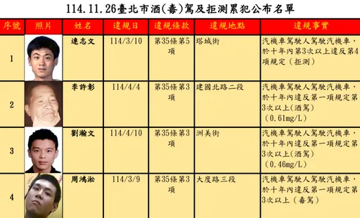 酒驾4次还敢上路！北市公布累犯名单　最高罚54万、禁考5年