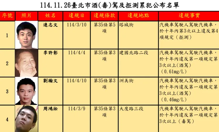 北市交通事件裁决所公布33名酒（毒）驾及拒测累犯，其中最高罚锾达54万元。台北市交通事件裁决所提供