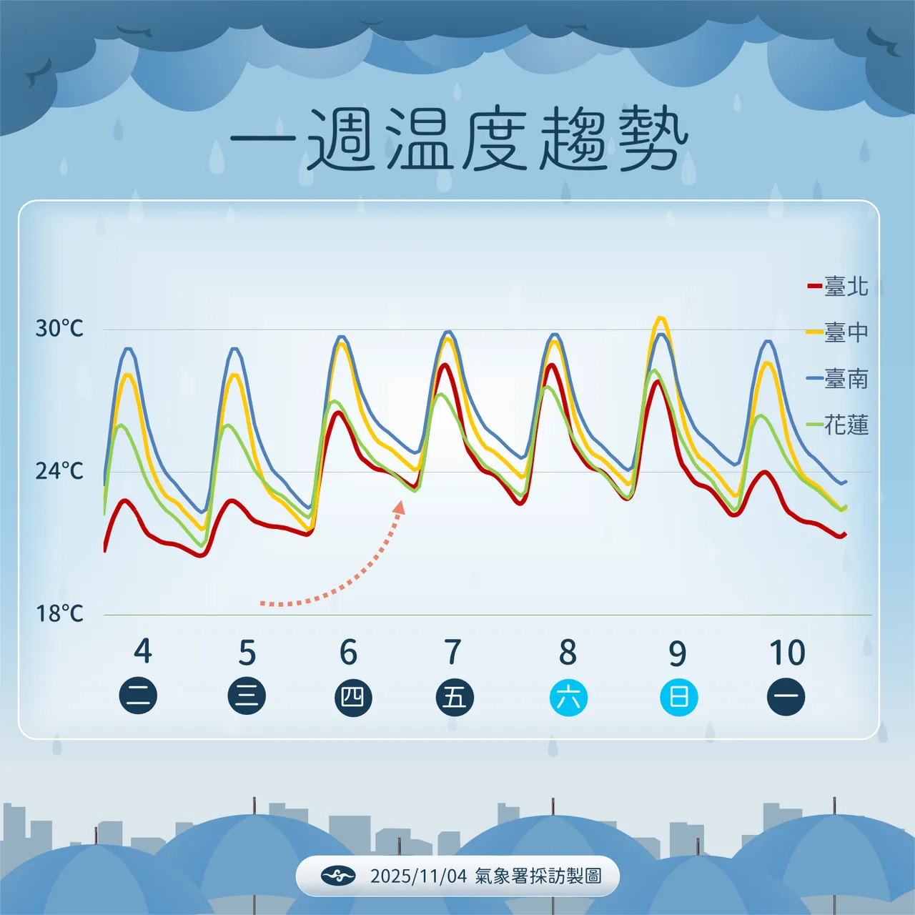 未来温度趋势。气象署提供