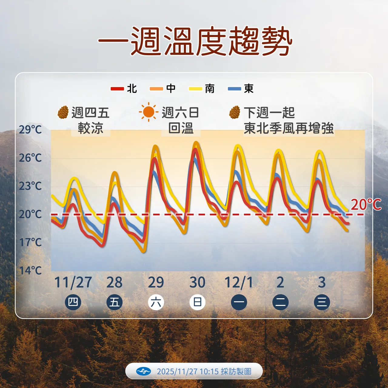 未来温度趋势。气象署提供