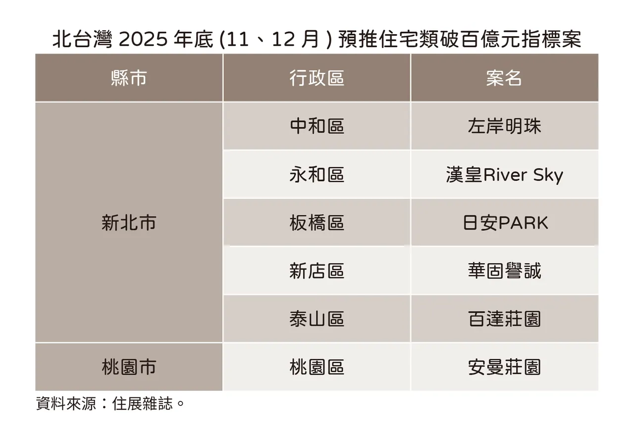 今年11-12月北台湾指标大案