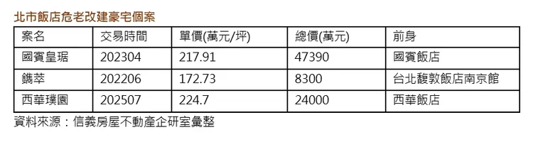 北市飯店危老改建豪宅個案