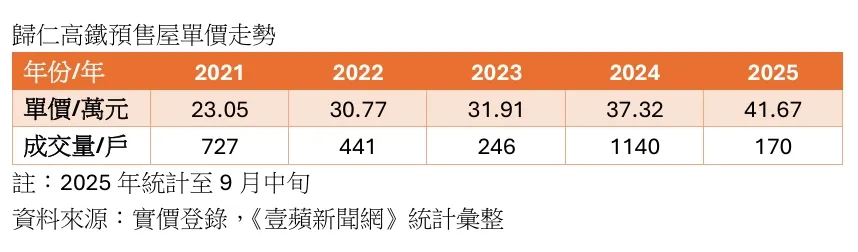 归仁高铁预售屋单价走势