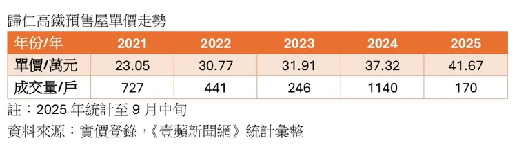歸仁高鐵預售屋單價走勢
