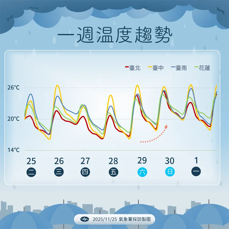 未來溫度趨勢。氣象署提供